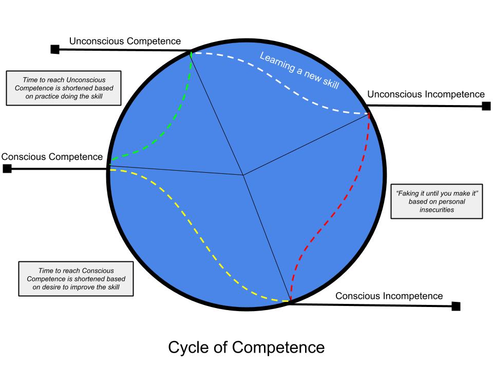 Cycle of Competence